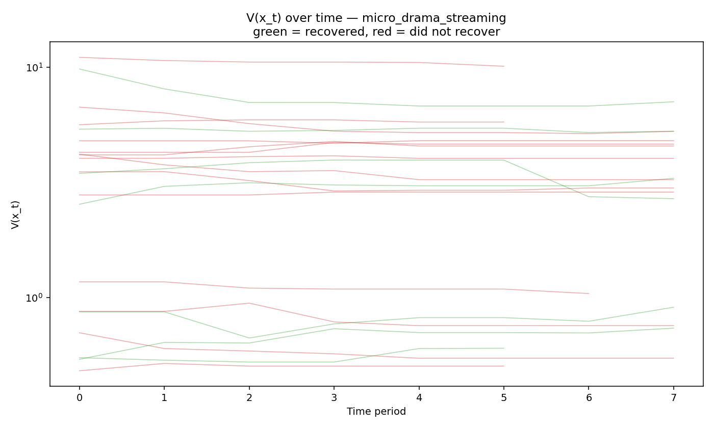 V trajectories static